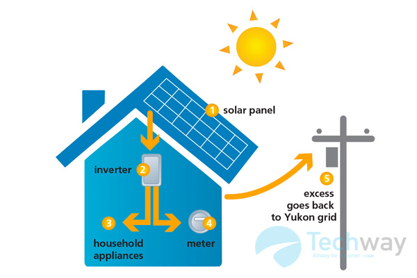 giải pháp hệ thống điện mặt trời cho hộ gia đình