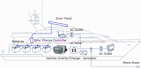 Mô hình điện năng lượng mặt trời cho tàu thuyền