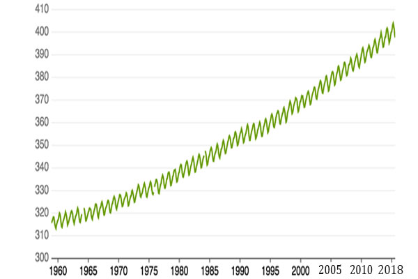 Biểu đồ lượng khí CO2 tích tụ hằng năm