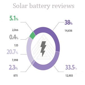 solar battery reviews