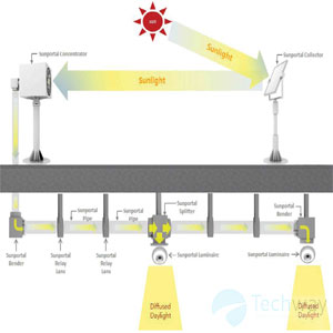 Hybrid Solar Lighting