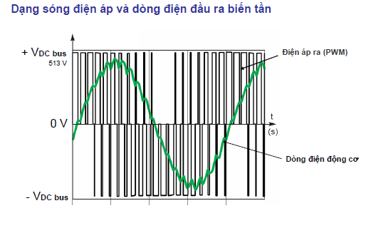 dạng sóng điện áp và dòng điện đầu ra của biến tần